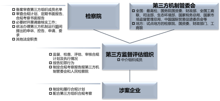 企业合规第三方监督评价机制指导意见最全内容解读