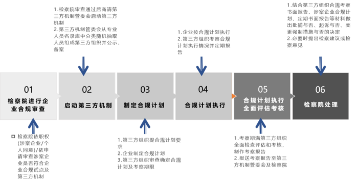企业合规第三方监督评价机制指导意见最全内容解读