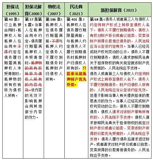 民法典关于不动产抵押权规则的修订与登记新规