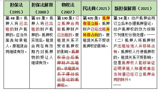 民法典关于不动产抵押权规则的修订与登记新规