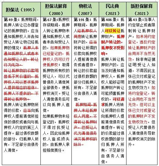 民法典关于不动产抵押权规则的修订与登记新规