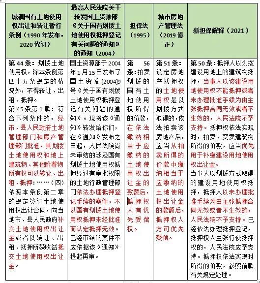 民法典关于不动产抵押权规则的修订与登记新规