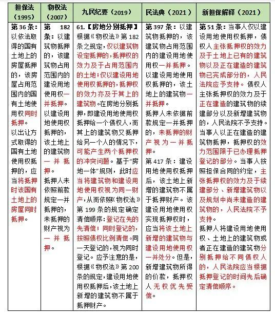 民法典关于不动产抵押权规则的修订与登记新规