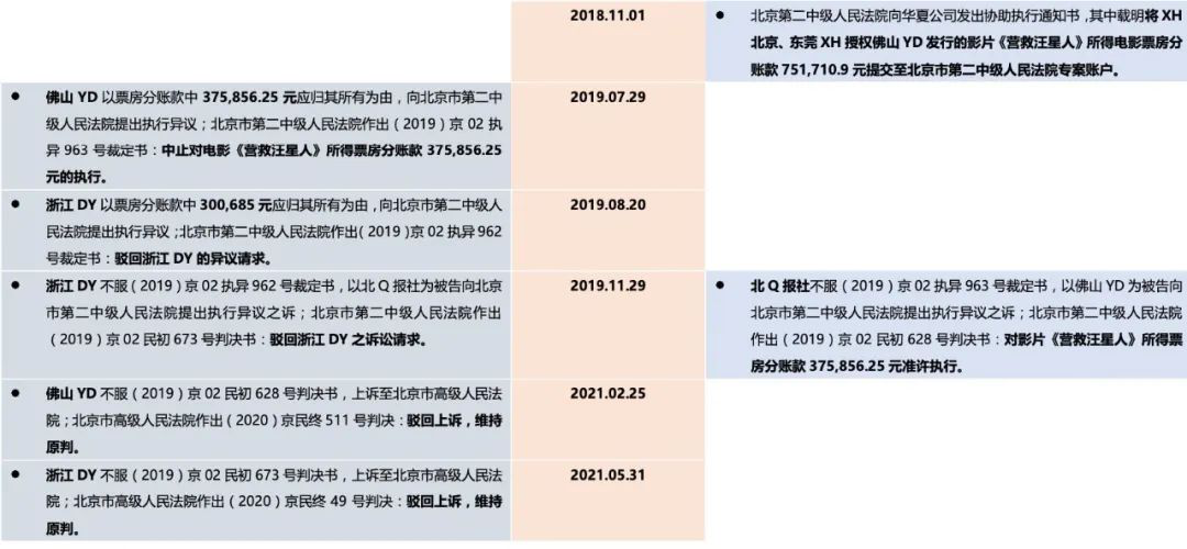 利用电影联合出品制度逃避债务执行？| 从一起因仲裁调解书强制执行而引起的执行异议之诉案谈起