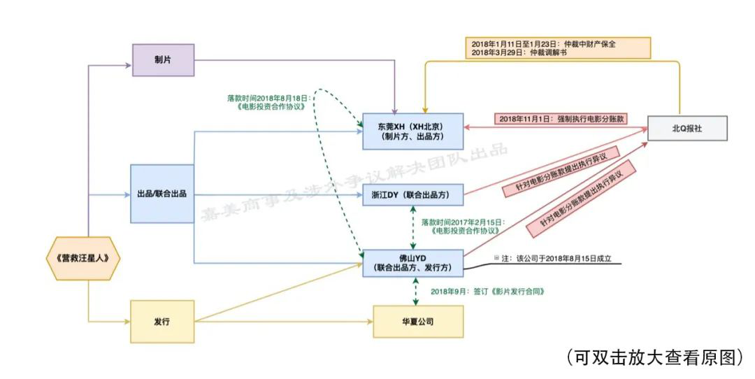 利用电影联合出品制度逃避债务执行？| 从一起因仲裁调解书强制执行而引起的执行异议之诉案谈起