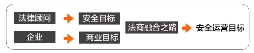 如何运用合规管理提升常法服务价值丨iCourt