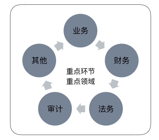 如何运用合规管理提升常法服务价值丨iCourt