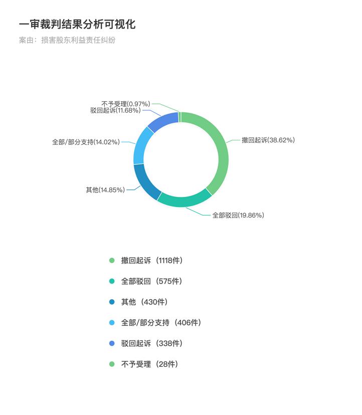 “损害股东利益责任纠纷之诉”的五大实务要点（下）