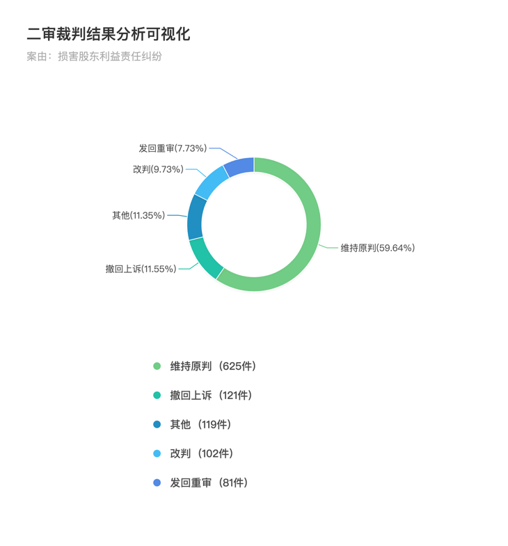 “损害股东利益责任纠纷之诉”的五大实务要点（下）
