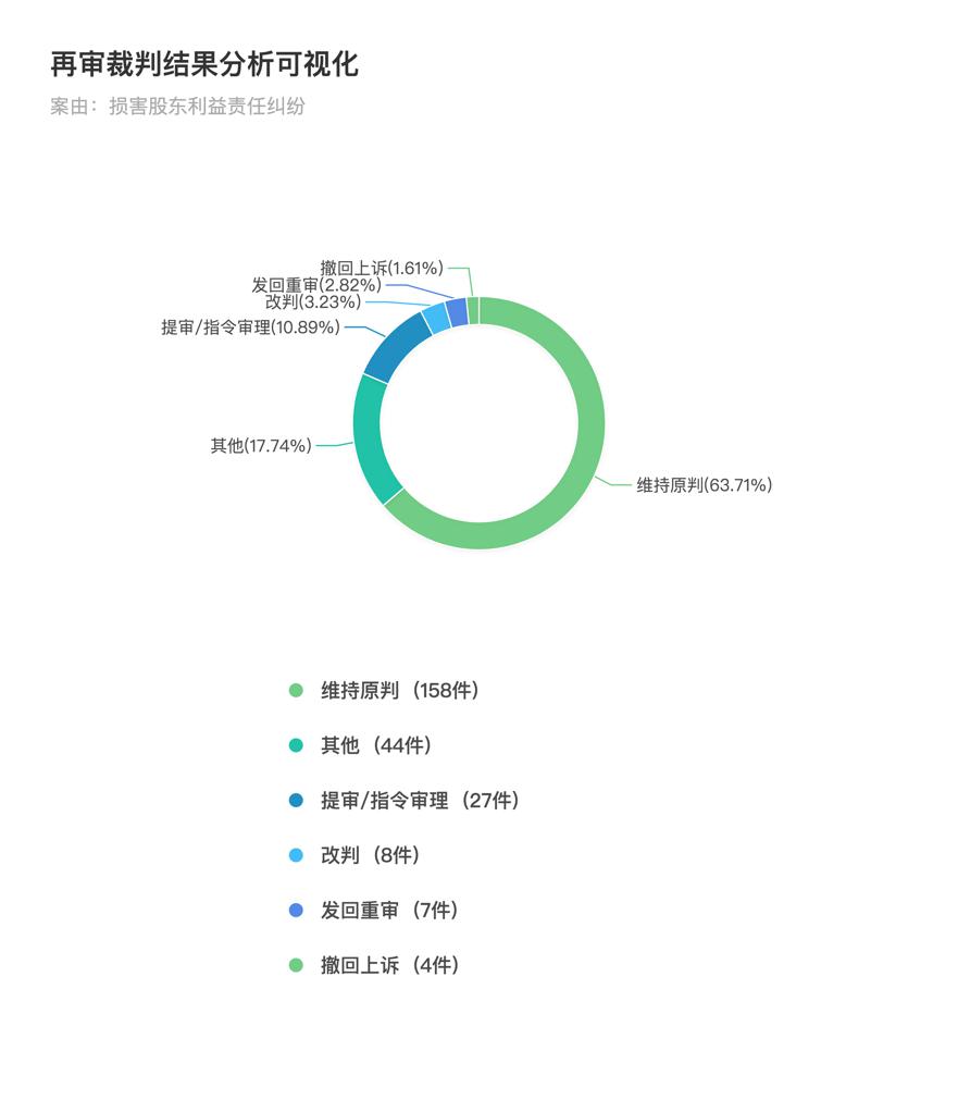 “损害股东利益责任纠纷之诉”的五大实务要点（下）