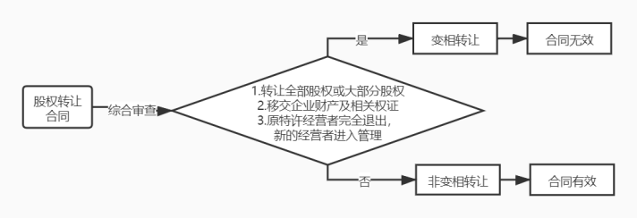 特许经营者转让项目公司股权是否属于变相转让政府特许经营权的判断标准研究——以燃气供热特许经营者股权转让案件为研究对象