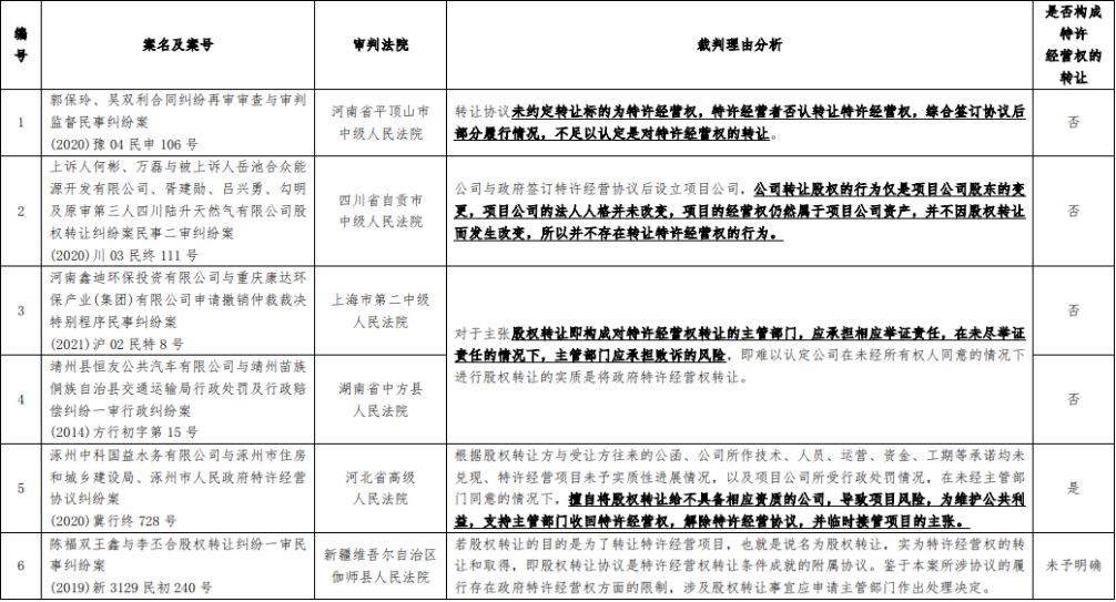 特许经营者转让项目公司股权是否属于变相转让政府特许经营权的判断标准研究——以燃气供热特许经营者股权转让案件为研究对象