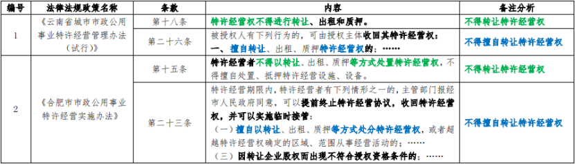 特许经营者转让项目公司股权是否属于变相转让政府特许经营权的判断标准研究——以燃气供热特许经营者股权转让案件为研究对象