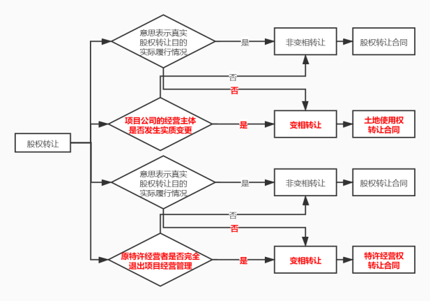 特许经营者转让项目公司股权是否属于变相转让政府特许经营权的判断标准研究——以燃气供热特许经营者股权转让案件为研究对象