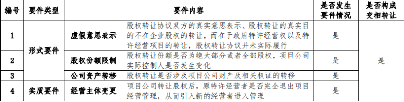 特许经营者转让项目公司股权是否属于变相转让政府特许经营权的判断标准研究——以燃气供热特许经营者股权转让案件为研究对象