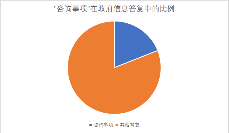 浅析政府信息公开中滥用咨询事项的规制