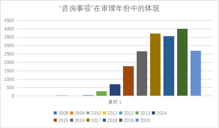 浅析政府信息公开中滥用咨询事项的规制