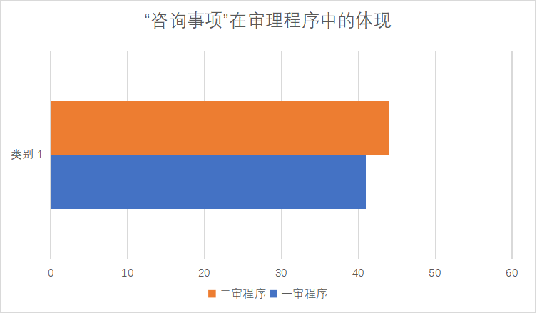 浅析政府信息公开中滥用咨询事项的规制