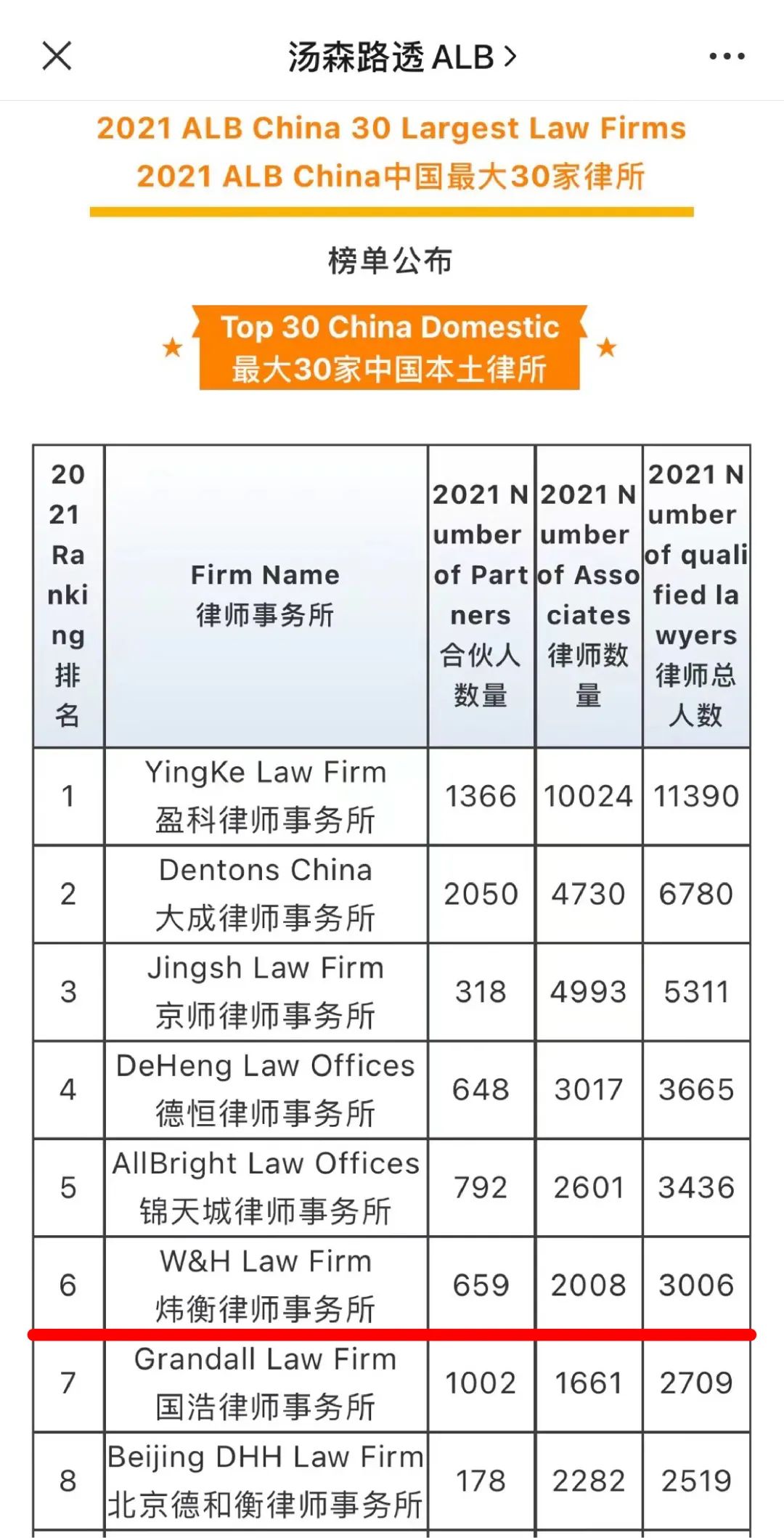 炜衡律师事务所荣登 2021 ALB China中国最大30家律所
