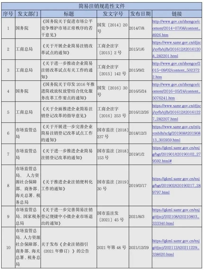 企业简易注销制度若干规则解析