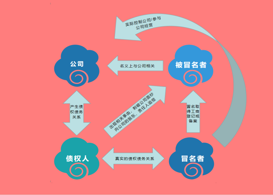 炜衡五四法律征文选登（二）| 被冒名的公司股东、法定代表人、高管“自我除名”的行权途径研究