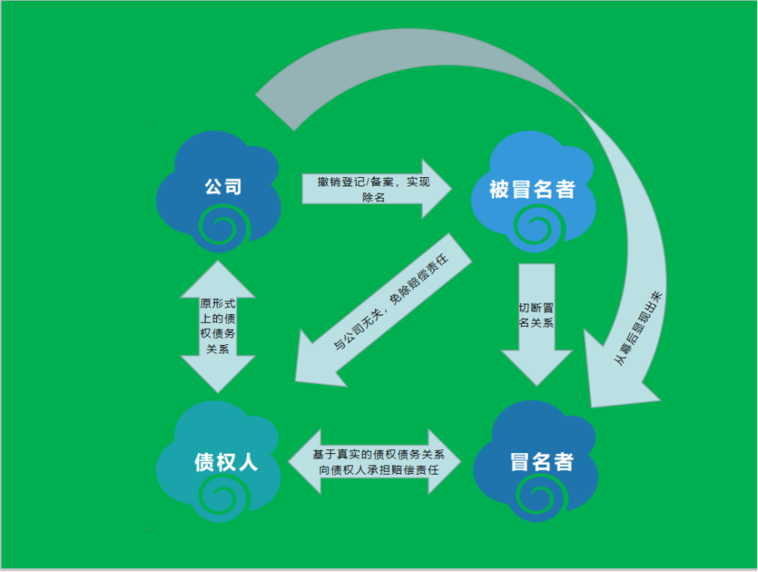 炜衡五四法律征文选登（二）| 被冒名的公司股东、法定代表人、高管“自我除名”的行权途径研究