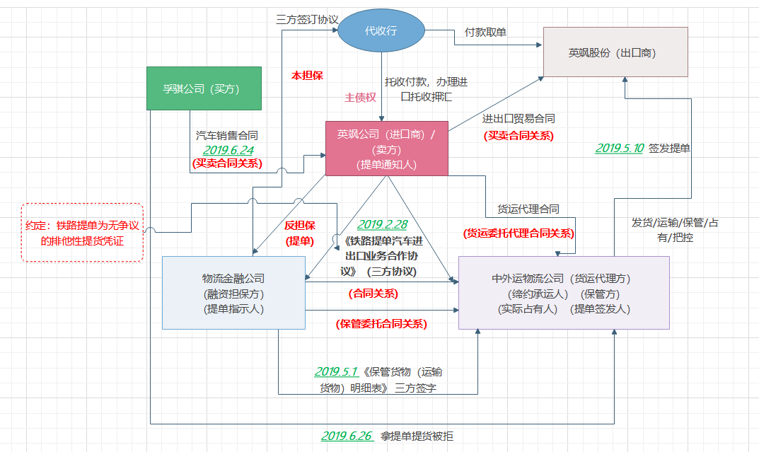 炜衡五四法律征文选登（七）| 案例分析之“铁路提单”物权属性思考