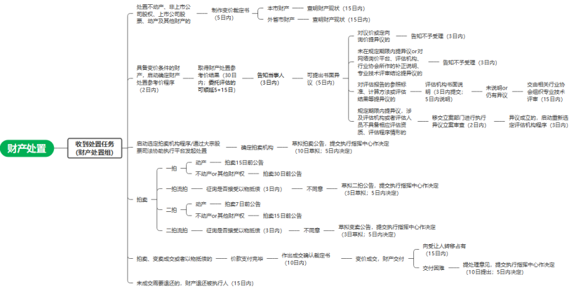 炜衡五四法律征文选登（八）| 上海金融法院执行流程浅析
