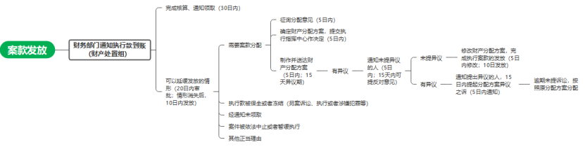 炜衡五四法律征文选登（八）| 上海金融法院执行流程浅析