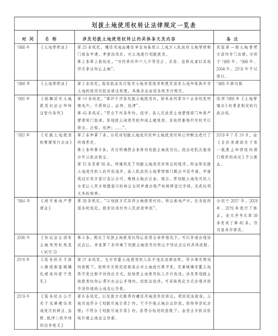 炜衡五四法律征文选登（十六）| 划拨土地使用权转让合同效力的司法认定规则分析—以最高人民法院司法裁判观点为例