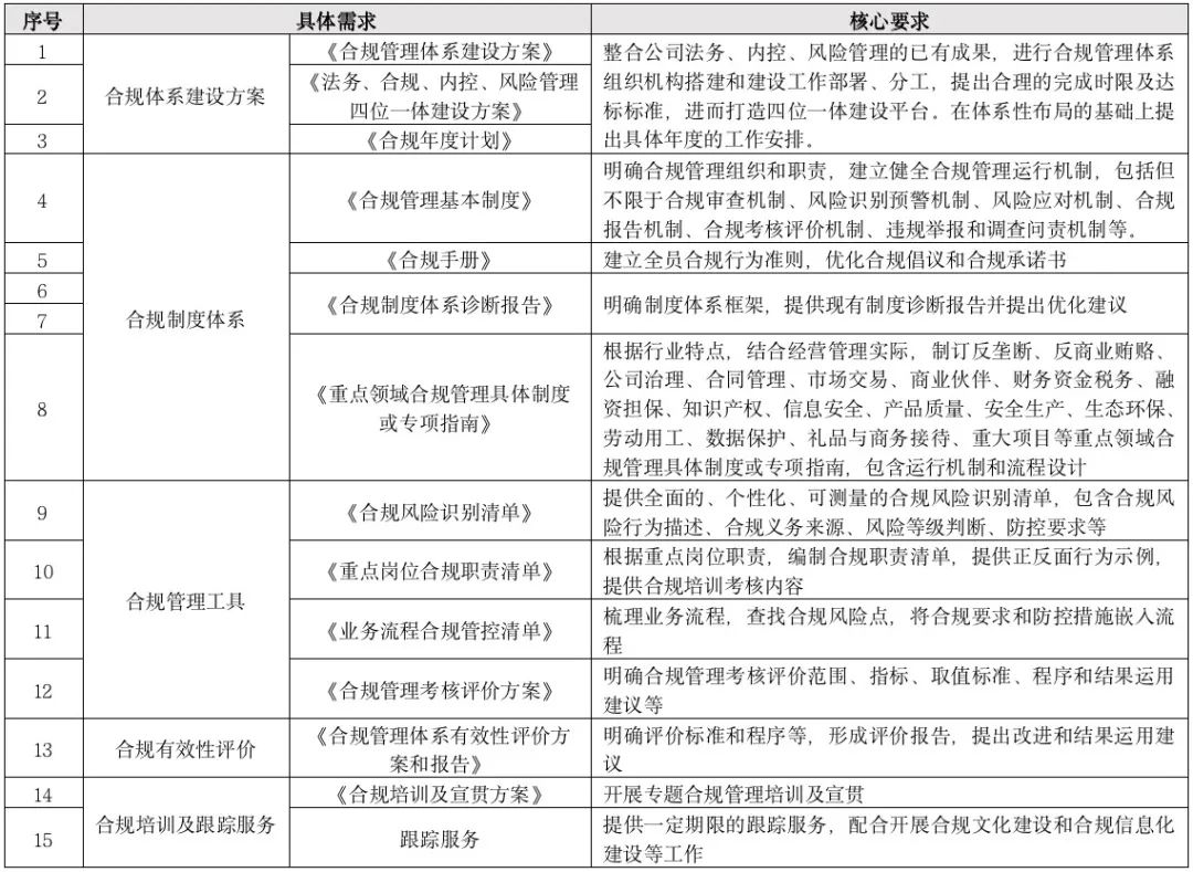 国企合规管理体系建设项目实务分享