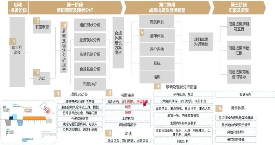国企合规管理体系建设项目实务分享