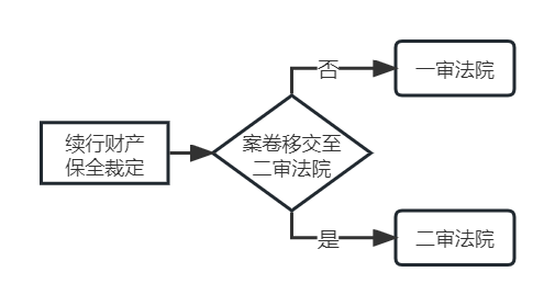 财产保全裁定的作出与解除之法院的衔接