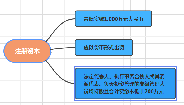 《私募投资基金登记备案方法》之下私募基金管理人登记关注要点解读