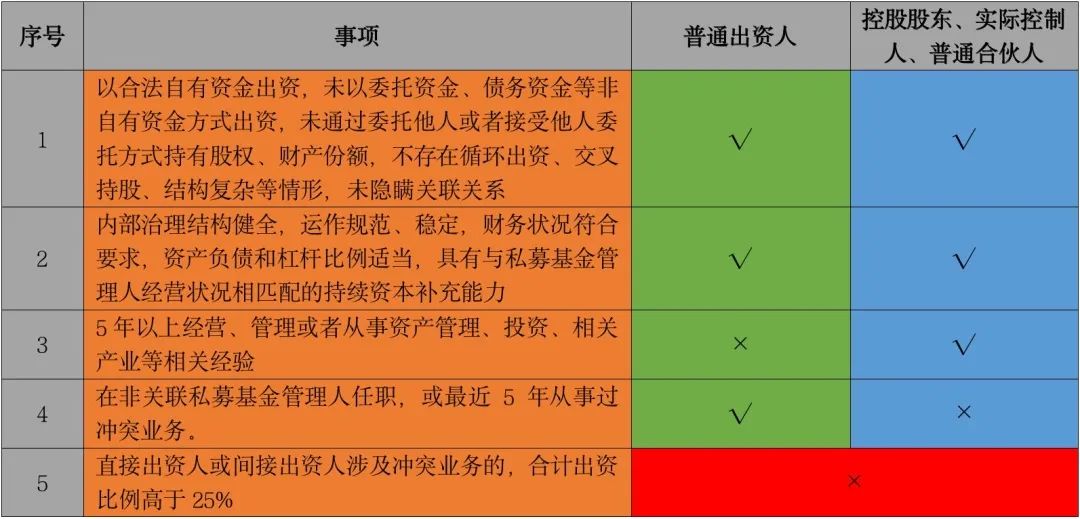 《私募投资基金登记备案方法》之下私募基金管理人登记关注要点解读
