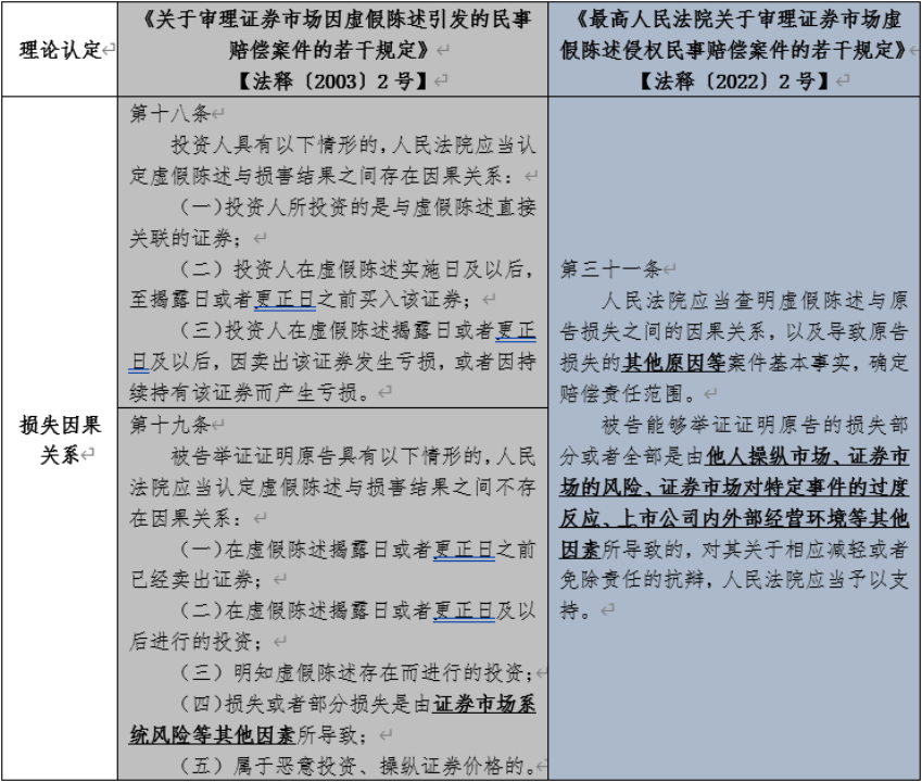 证券虚假陈述责任纠纷案件焦点问题探究系列之四 | 证券虚假陈述责任纠纷案件中损失因果关系的阻却