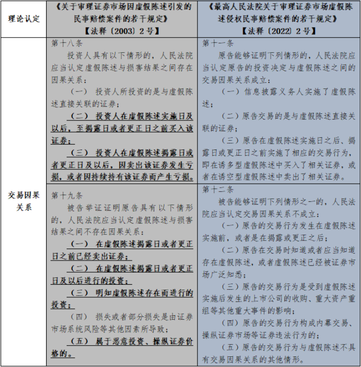 证券虚假陈述责任纠纷案件焦点问题探究系列之三 | 证券虚假陈述责任纠纷案件中交易因果关系的推定与抗辩