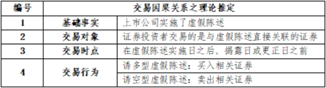 证券虚假陈述责任纠纷案件焦点问题探究系列之三 | 证券虚假陈述责任纠纷案件中交易因果关系的推定与抗辩