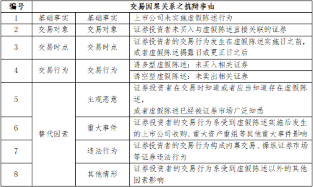 证券虚假陈述责任纠纷案件焦点问题探究系列之三 | 证券虚假陈述责任纠纷案件中交易因果关系的推定与抗辩