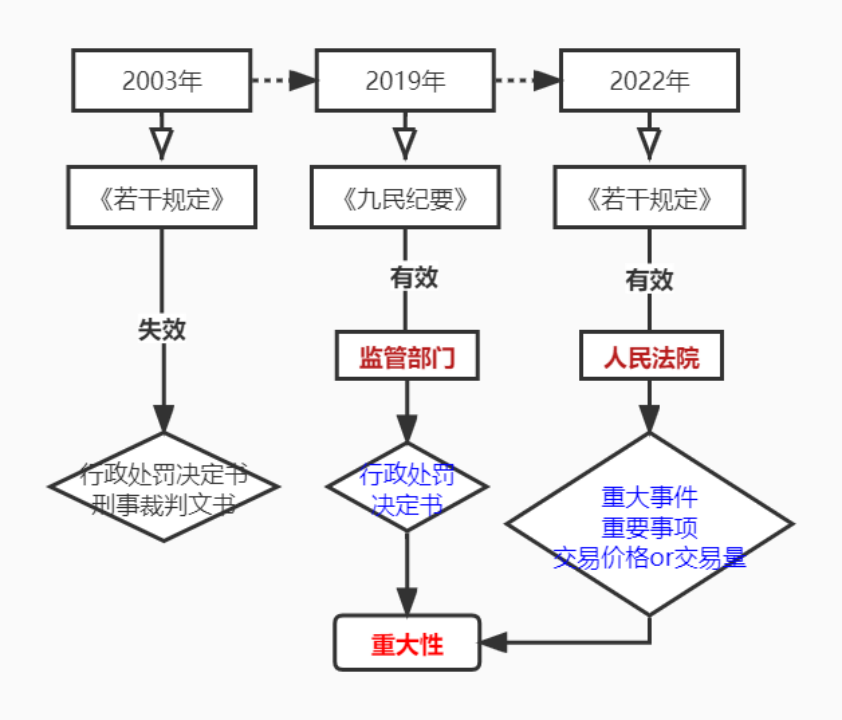 证券虚假陈述责任纠纷案件焦点问题探究系列之二｜证券虚假陈述之“重大性”的判断标准研究