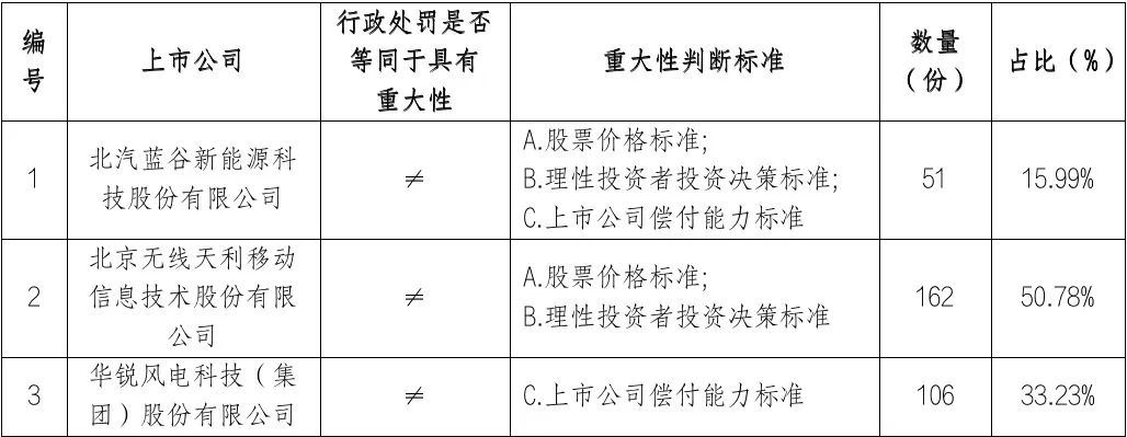 证券虚假陈述责任纠纷案件焦点问题探究系列之二｜证券虚假陈述之“重大性”的判断标准研究