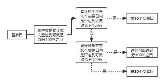 证券虚假陈述责任纠纷案件焦点问题探究系列之一｜证券虚假陈述责任纠纷案件中“三日一价”的确定